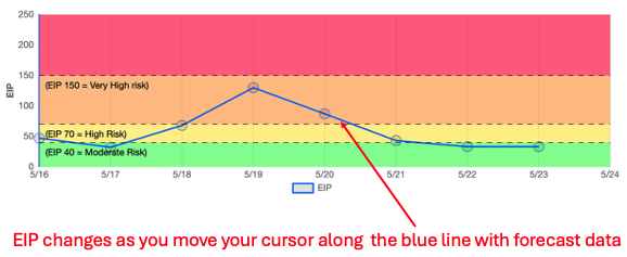Graph showing Epiphytic Infection Potential (EIP) values for fire blight risk from May 16&ndash;24. A blue line rises from moderate risk levels to a peak near May 19 in the high-risk range before declining back into lower risk categories by May 21&ndash;23. Colored background bands indicate moderate, high, and very high risk thresholds, and a red annotation explains that EIP values change as the cursor moves along the forecast data line.